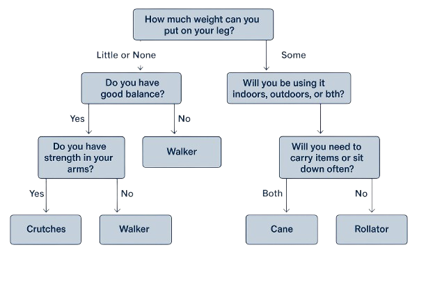 Assistive Devices for Walking: How to Choose the Right Device